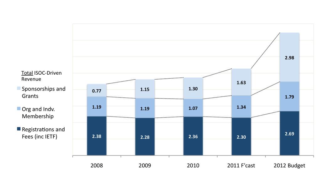 ISOC-Driven Revenue Growth 2008 2012 (i.e. non-pir) Total ISOC-Driven revenues have also grown steadily over the past 5 years.