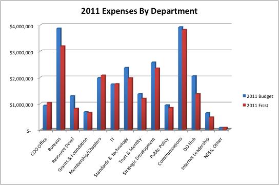 Year End Expense Forecast by Department Total Departmental Expenses (exc. IETF and W3C contributions) forecast to be $21.7 million vs $24.5 budget, in line with previous forecasts.