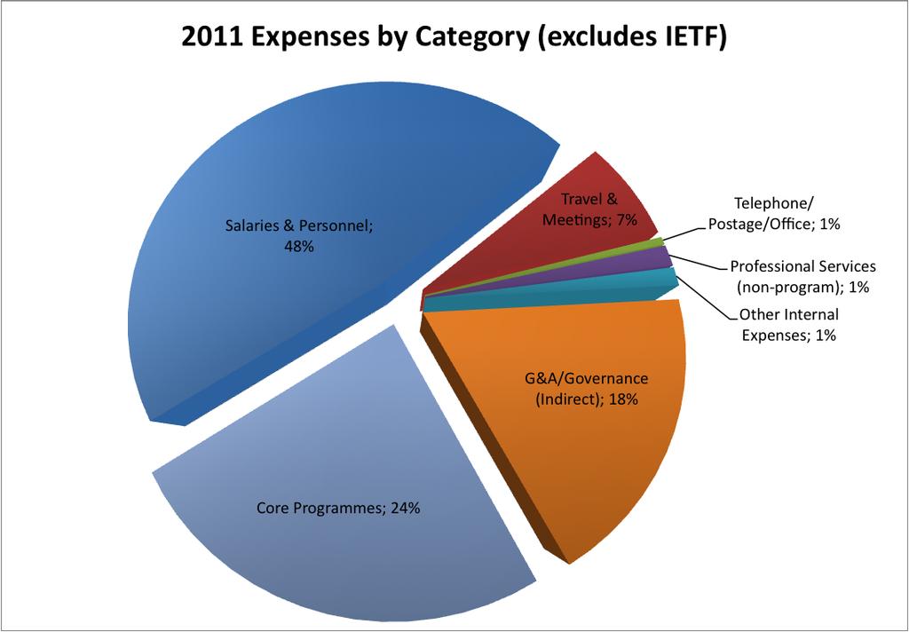 2011 Expenses by Category (excluding IETF) ISOC s expense breakdown by category has remained generally consistent from prior years.