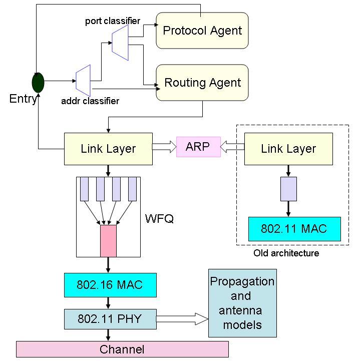 Figure 5.1: Modified BS Node Architecture wireless channel and then forward this packet to PHY layer (or network interface).