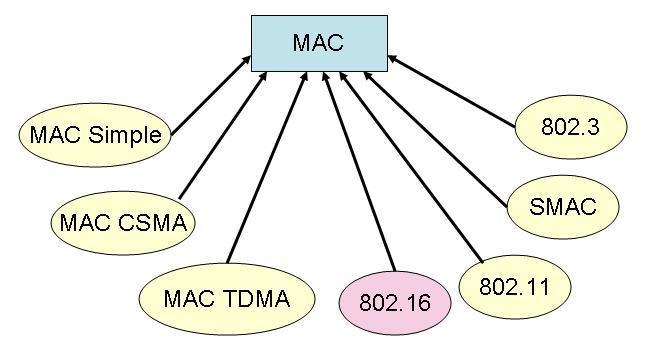 16 MAC implementation sits parallel with IEEE 802.11 MAC implementation in ns2 directory architecture as shown in Figure 5.3.
