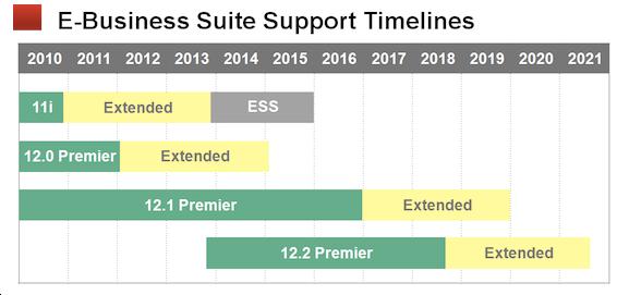 EBS Support Timelines EBS 11.5.10.2 covered by an Exception to Sustaining Support to December 31, 2015 Longer EBS 12.