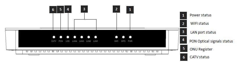 GPON ONT with WiFi Indicator 1 PWR Power status 2 WIFI WIFI 3 LAN1-4 LAN port status 4 LOS GPON optical signals 5 PON ONT Register 6 CATV CATV status Description On: The ONT is power on Off: The ONT