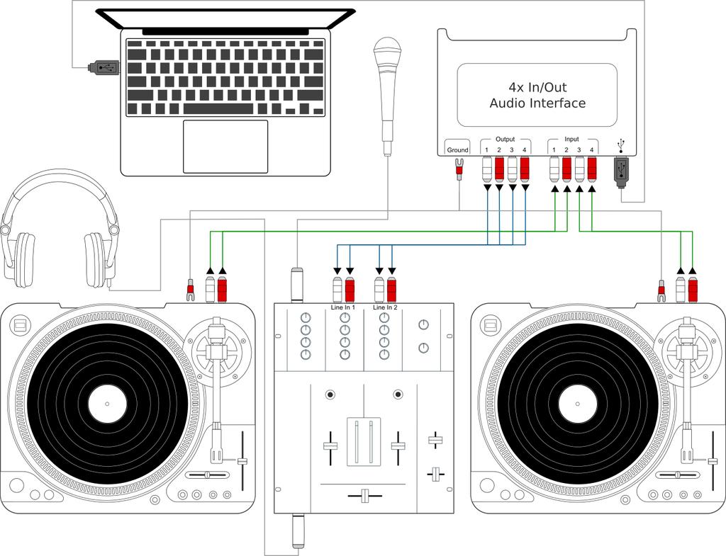 For turntables a typical setup is depicted in the figure below. First, connect the RCA cables from the turntables to the inputs on your audio interface.