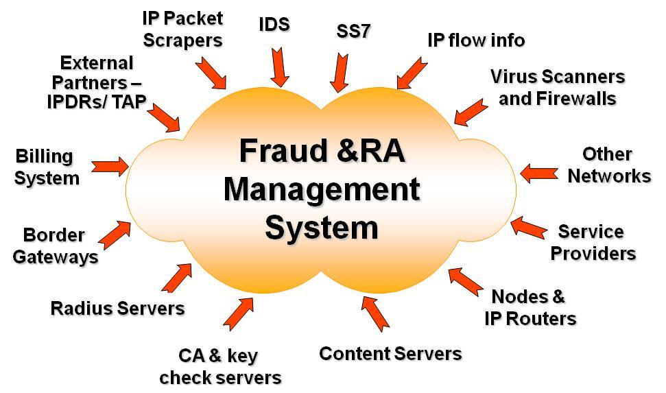 Challenges for Fraud & RA More complex both from a technical and operational perspective Data more real-time and complex - increased need