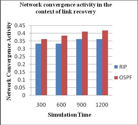 Figure 2: A graph showing variation in network convergence activity with respect to simulation time in the context of link recovery.