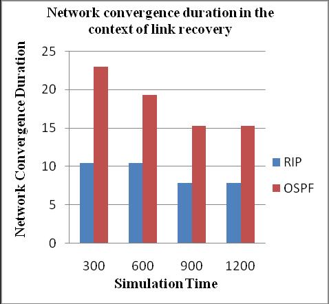 Figure 3: A graph showing variation in network convergence duration with respect to simulation time in the context of link recovery.