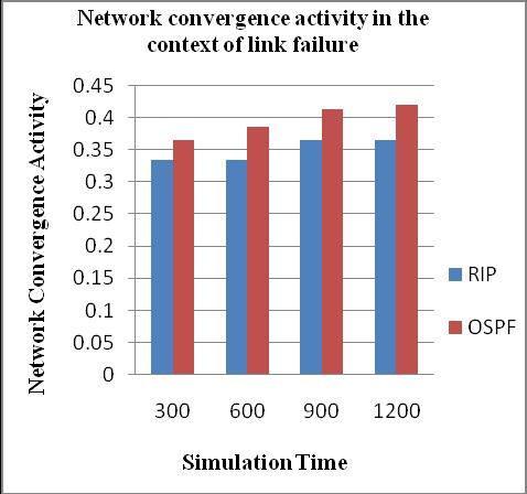Figure 5: A graph showing the variation in network convergence duration with respect to simulation time in the context of link failure. VII.