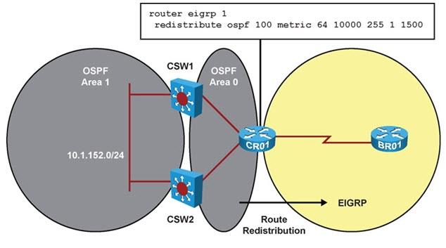OSPF to EIGRP Redistribution Troubleshooting Process This example illustrates the redistribution