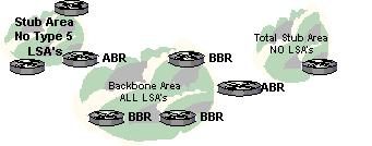 14 Internal Routers Exchange LSA s 1 and LSA s 2. They share the same routing database and all interfaces are within the same area. Backbone Routers BBR Exchange LSA s 1 and LSA s 2.