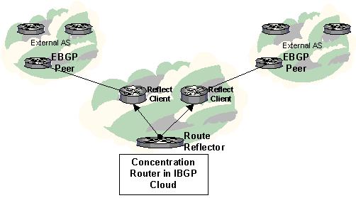 28 peers are then known as Clients. They receive updates from and send updates to the route reflector. In an BGP AS, there can be several routers 40+ exchanging route information.