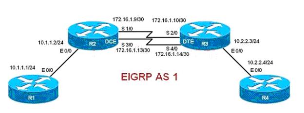 E. eigrp stub connected F. no auto-summary Answer: B, F Of course, the routing is going through R2 and R3 to reach R4. So the two routers that need configuration change are R2 and R3.