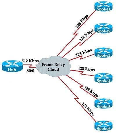 The solution here is we can use 512 / 6 = 85 Kbps on each subinterface of Hub by using bandwidth 85 command. For example: Hub(config)#interface Serial0/0.