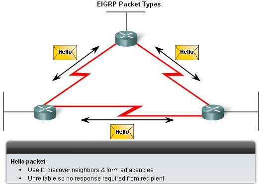 EIGRP EIGRP s 5 Packet Types Hello packets Used to discover & form adjacencies with neighbors