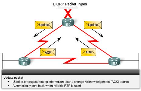 EIGRP Update packets Update packets are used to propagate routing information Update packets are sent only when necessary. EIGRP updates are sent only to those routers that require it.