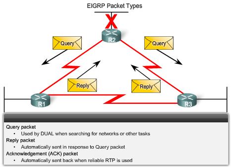 EIGRP Query & Reply packets Used by DUAL for searching for networks Queries and replies use reliable delivery.