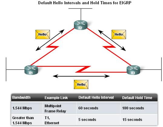 EIGRP Purpose of Hello Protocol To discover neighbors & establish adjacencies with neighbor routers Characteristics of hello protocol Time interval for sending hello packet 5 seconds - high bandwidth