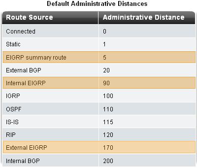 EIGRP Administrative Distance (AD) Defined as the trustworthiness of the source route EIGRP