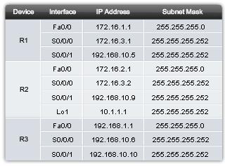 EIGRP Network Topology Topology used is the same as previous chapters with the addition of an ISP router ISP