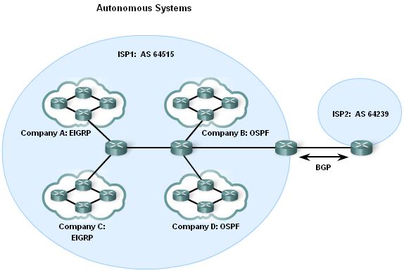 Basic EIGRP Configuration Autonomous System (AS) & Process IDs This is a collection of networks under the control of a single authority (reference RFC 1930) AS Numbers are assigned by IANA ARIN not
