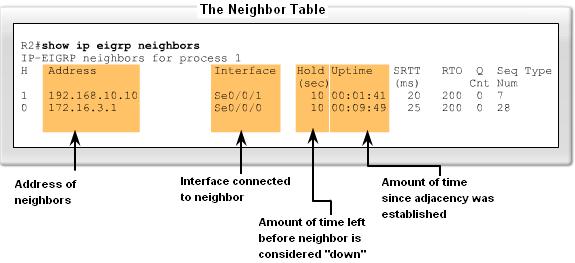 Basic EIGRP Configuration Verifying EIGRP EIGRP routers must establish adjacencies with their neighbors before any updates can be sent or received Command used to view neighbor table and verify that