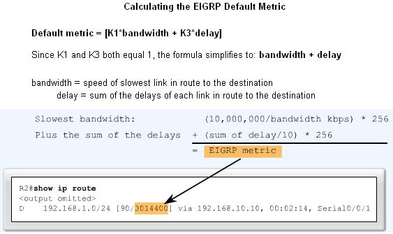 EIGRP Metric Calculation The EIGRP metric can be determined by