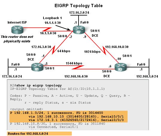 DUAL Concepts EIGRP Topology table Viewed using the show ip eigrp topology