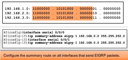 EIGRP is a classless routing protocol &