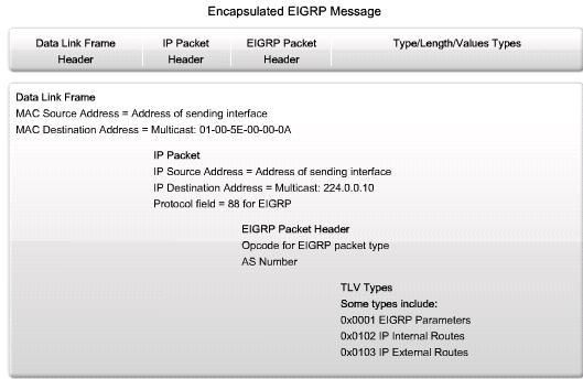 EIGRP EIGRP Message Format EIGRP Header Data link frame header - contains source and destination MAC address IP packet header - contains source & destination IP address EIGRP packet header - contains