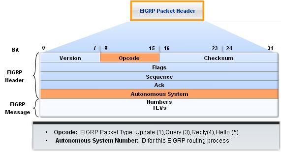 EIGRP All fields are shown to provide an accurate picture of the EIGRP message format. However, only the fields relevant to the CCNA candidate are discussed.