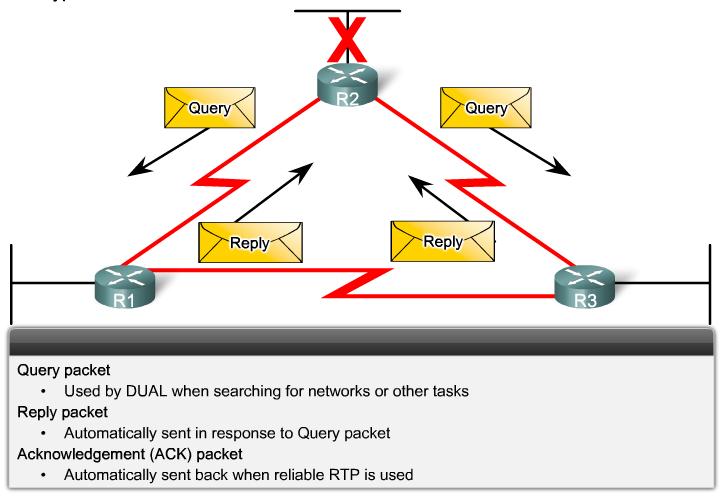 9.1.4 RTP and EIGRP Packet Types Query & Reply packets