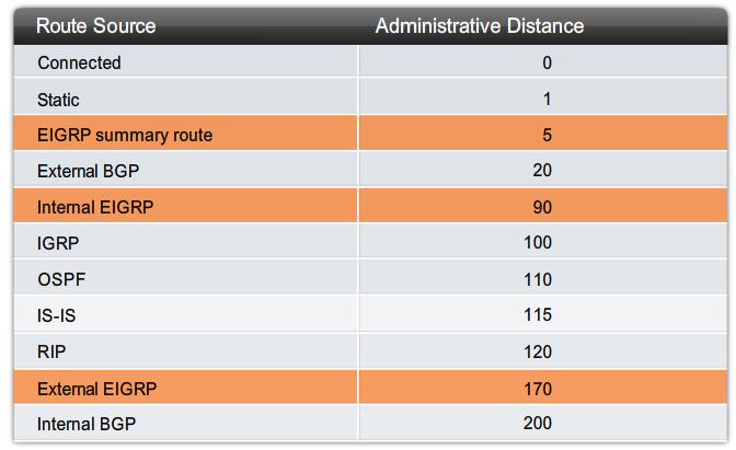 9.1.8 Default Administrative Distances Administrative Distance (AD) Defined as the trustworthiness of the source