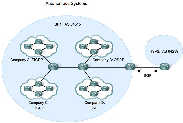 9.2.2 Autonomous Systems and Process ID s Usually used by ISPs, Internet backbone