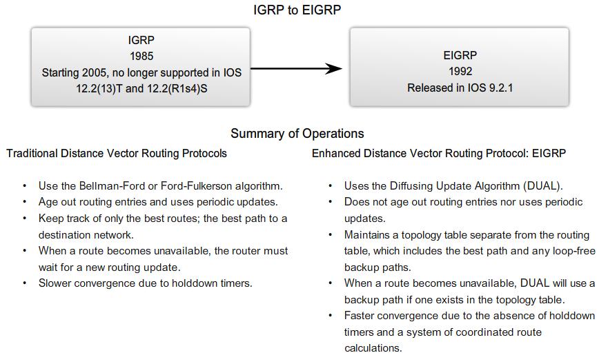 9.1.1 - EIGRP An Ehhanced