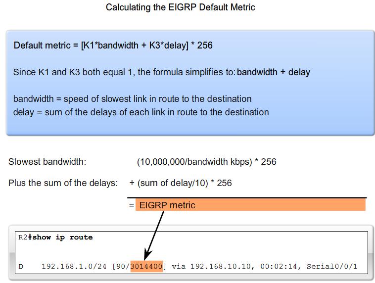 9.3.4 Calculating the EIGRP Metric The EIGRP