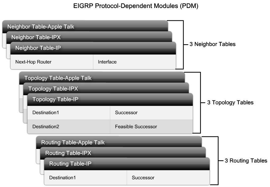 9.1.3 Protocol Dependent Modules (PDM) Example EIGRP uses different EIGRP packets and maintains separate neighbor, topology, and routing tables for each Network layer protocol.