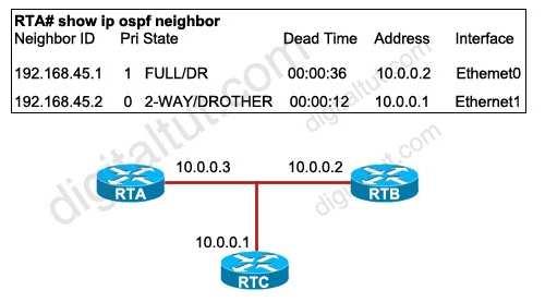 A. Router RTA is directly connected to interface 192.168.45.1. B. Neighbor 192.168.45.1 has changed its OSPF priority number. C. Router RTA and neighbor 192.168.45.2 are exchanging OSPF LSAs. D.