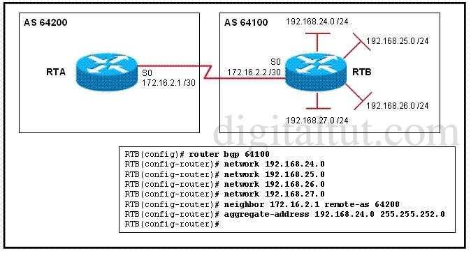 in the routing table of RTA? A. Delete the four network statements and leave only the aggregate-address statement in the BGP configuration B.