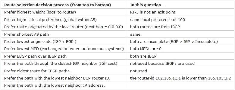 QUESTION 147 Refer to the exhibit. Router RT-1 chooses one path to network 198.133.219.0/24.