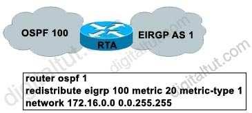 requirements /Reference: Same explanation of Q5 QUESTION 178 During a redistribution of routes from OSPF into EIGRP, an administrator notices that none of the OSPF routes are showing in EIGRP.