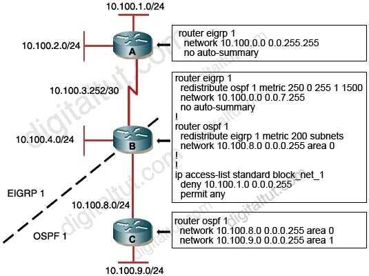 requirements /Reference: R2 sees the routes from RIP domain as external routes while it sees the routes from OSPF Stub Area as internal routers.
