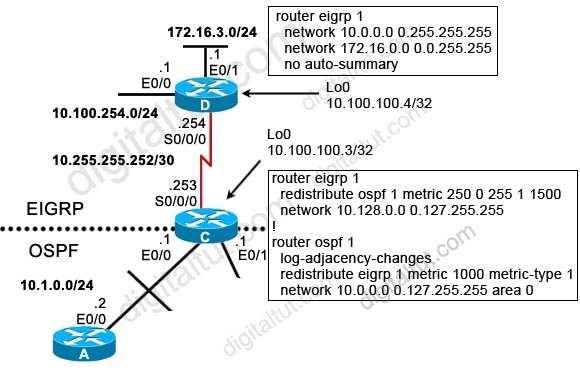 A. The no auto-summary command needs to be added under router eigrp 1. B. The subnets keyword was not included in the redistribute command under router ospf 1. C.