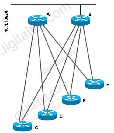 A. Use address summarization at routers C, D. E, and F. B. Use the EIGRP Stub feature on routers C, D, E, and F. C. Use passive-interface on the spoke links in routers A and B. D. Change the administrative distance in routers A and B for routes learned from routers Cr D.