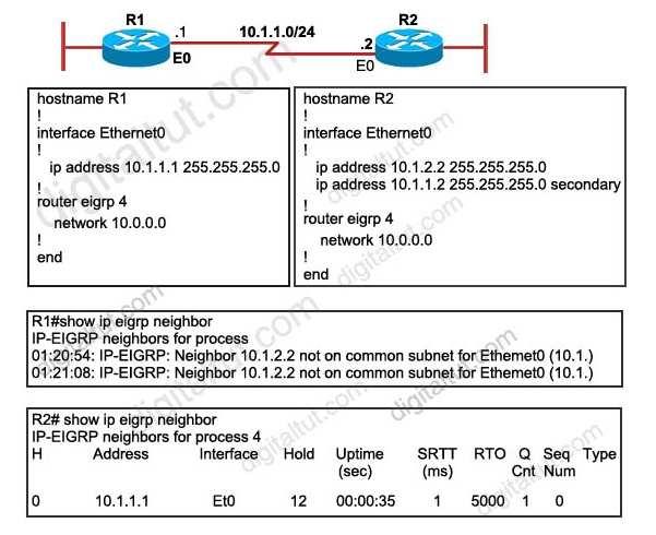 A. The no auto-summary command has not been issued under the EIGRP process on both routers. B. Interface E0 on router R1 has not been configured with a secondary IP address of 10.1.2.1/24. C.