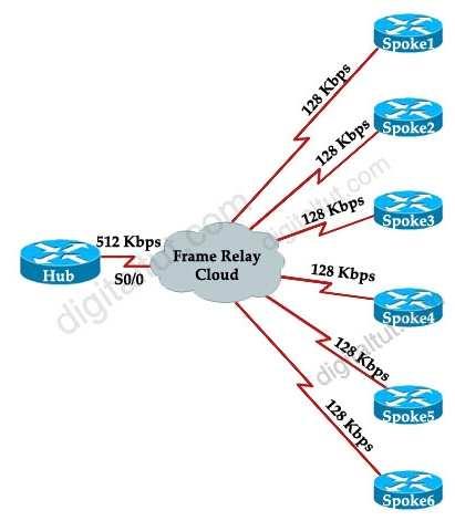 The solution here is we can use 512 / 6 = 85 Kbps on each subinterface of Hub by using bandwidth 85? command. For example: Hub(config)#interface Serial0/0.