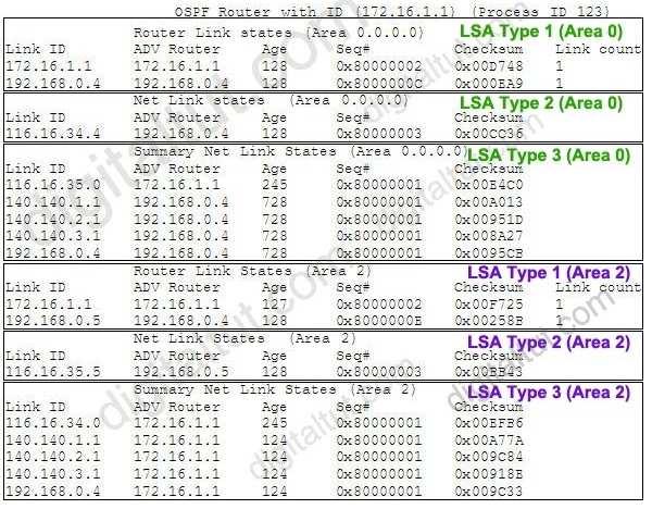 + Link ID is the OSPF Router-ID of a router in the area for LSA Type 1 & 2 but it is can be the Router-ID or the network address for LSA Type 3, 5 & 7.