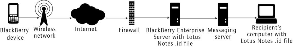 Messaging process flows 3. The wireless network sends the message to the BlackBerry Enterprise Server Express. 4.