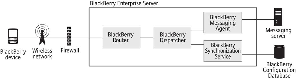 Organizer data process flows After the BlackBerry Synchronization Service registers a database for wireless data synchronization, it can no longer be synchronized or restored using the BlackBerry
