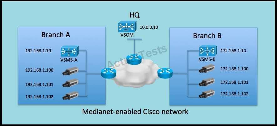 You are the system administrator for a newly deployed Cisco Video Surveillance solution. Br