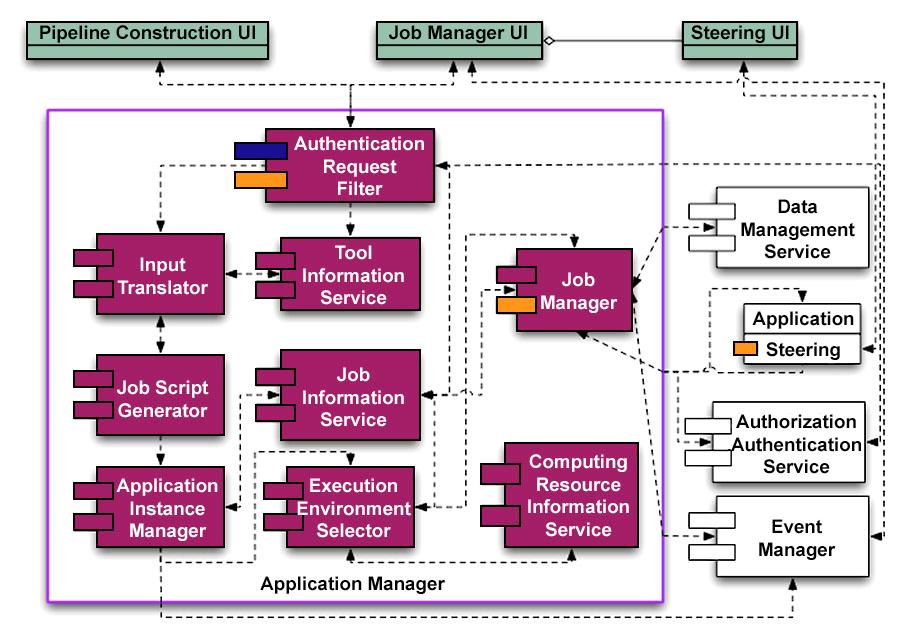 Application Management For staging, execution and monitoring/access The application manager realizes the abstract data analysis pipeline specified by the user Converts